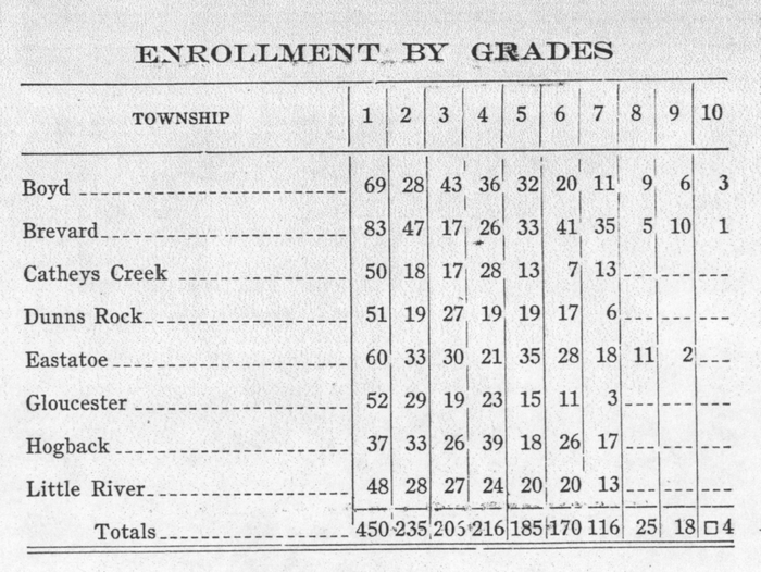 Enrollment by grades